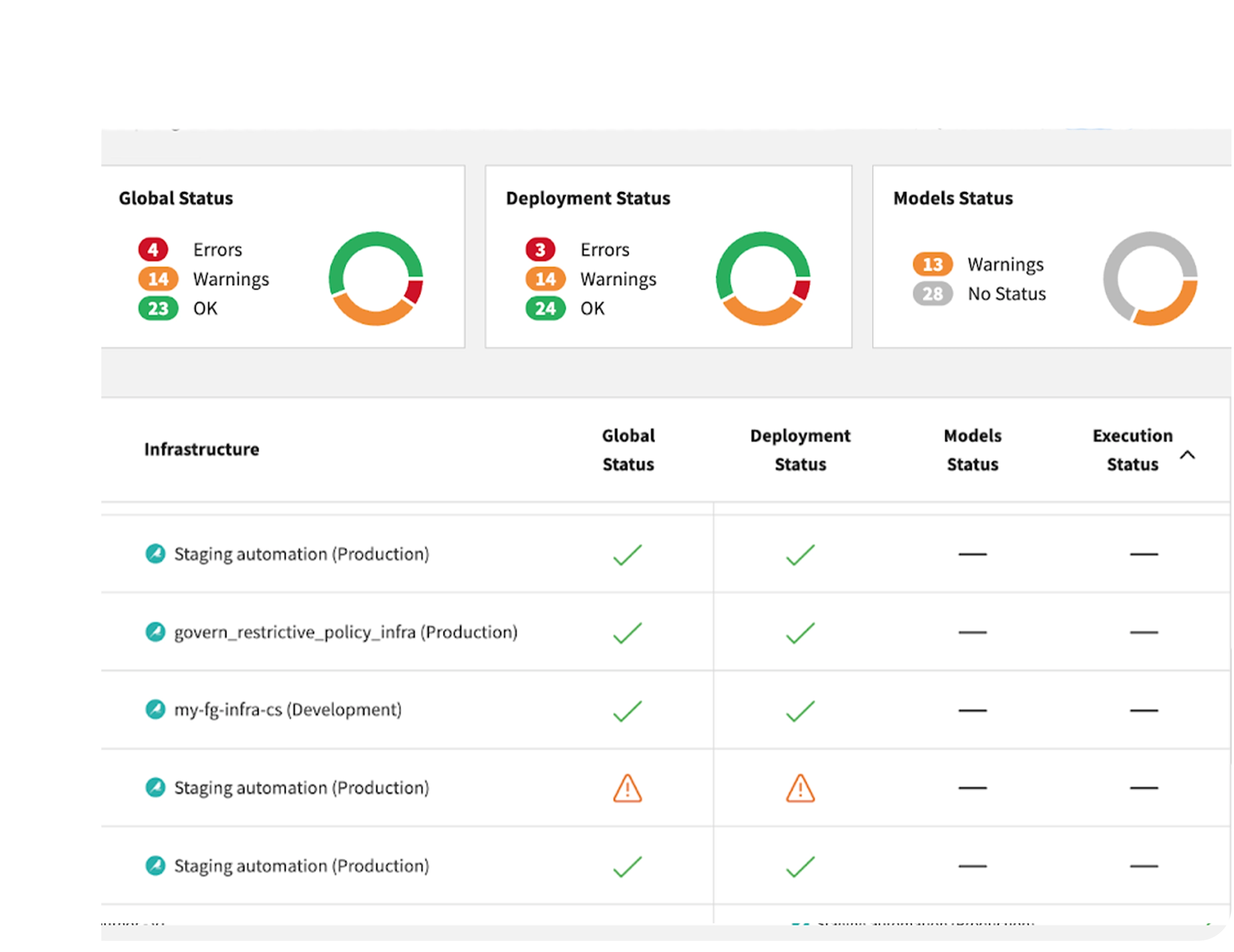 Unified Monitoring & Dashboards