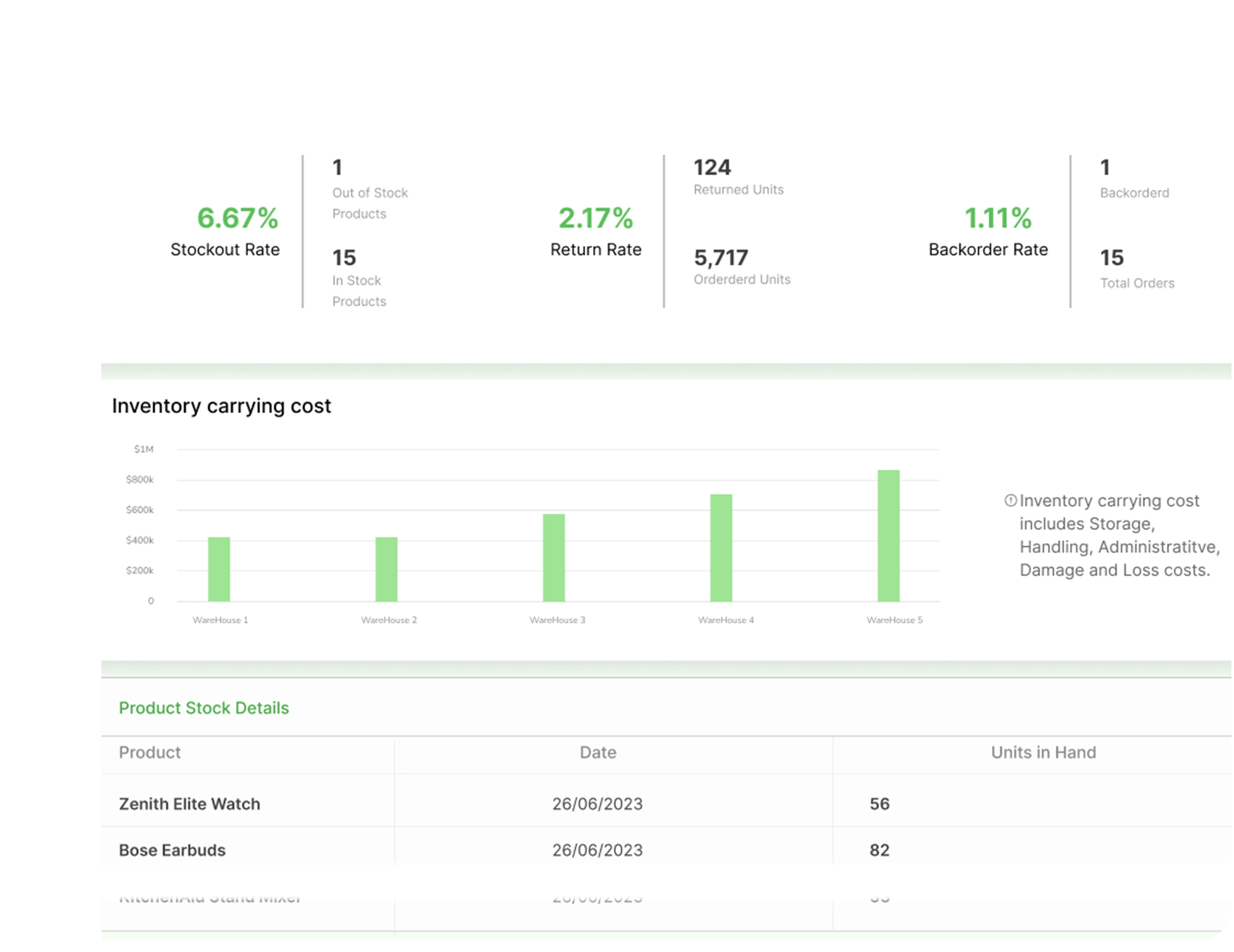 Sales Inventory & Unit Management